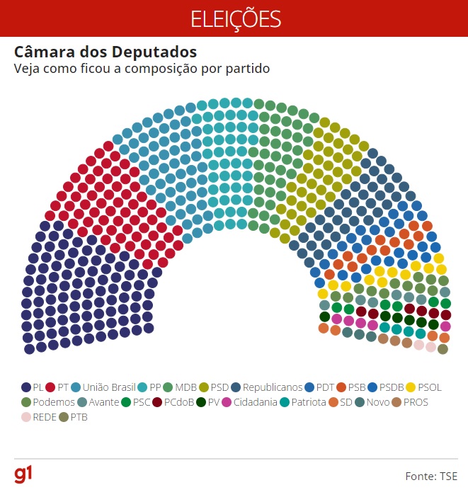 Veja a nova composição da Câmara dos Deputados em gráficos